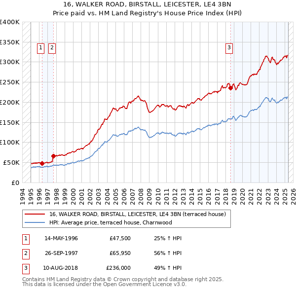 16, WALKER ROAD, BIRSTALL, LEICESTER, LE4 3BN: Price paid vs HM Land Registry's House Price Index