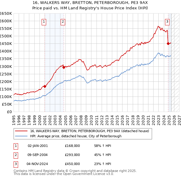 16, WALKERS WAY, BRETTON, PETERBOROUGH, PE3 9AX: Price paid vs HM Land Registry's House Price Index