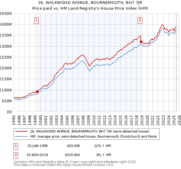 16, WALKWOOD AVENUE, BOURNEMOUTH, BH7 7JR: Price paid vs HM Land Registry's House Price Index