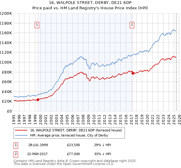 16, WALPOLE STREET, DERBY, DE21 6DP: Price paid vs HM Land Registry's House Price Index