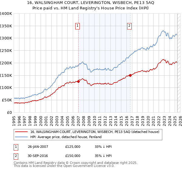 16, WALSINGHAM COURT, LEVERINGTON, WISBECH, PE13 5AQ: Price paid vs HM Land Registry's House Price Index