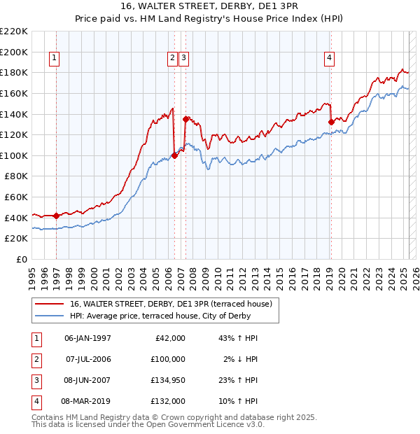 16, WALTER STREET, DERBY, DE1 3PR: Price paid vs HM Land Registry's House Price Index