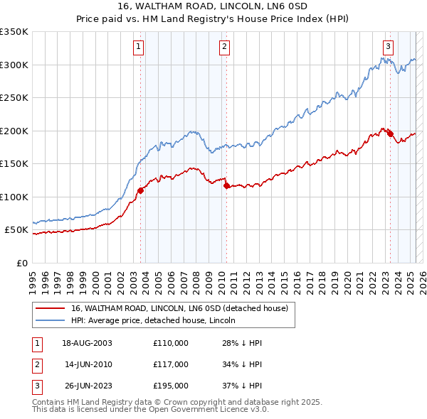 16, WALTHAM ROAD, LINCOLN, LN6 0SD: Price paid vs HM Land Registry's House Price Index