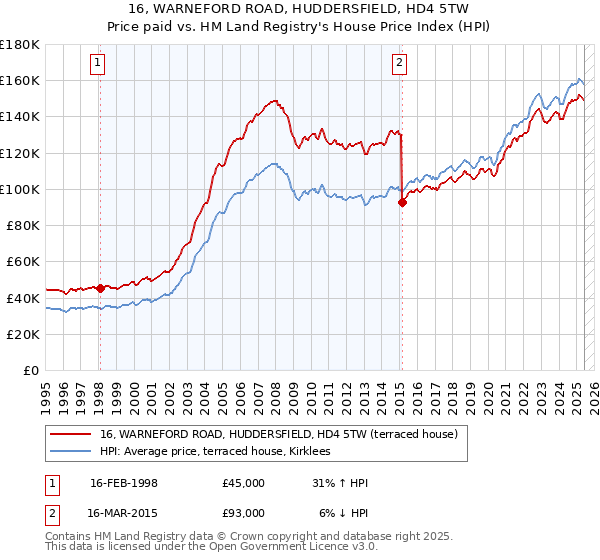 16, WARNEFORD ROAD, HUDDERSFIELD, HD4 5TW: Price paid vs HM Land Registry's House Price Index