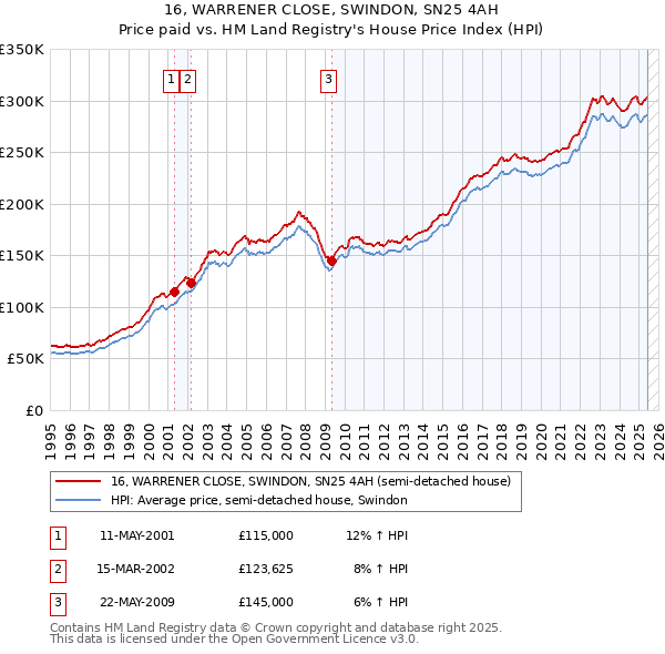 16, WARRENER CLOSE, SWINDON, SN25 4AH: Price paid vs HM Land Registry's House Price Index