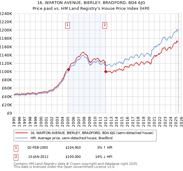 16, WARTON AVENUE, BIERLEY, BRADFORD, BD4 6JG: Price paid vs HM Land Registry's House Price Index
