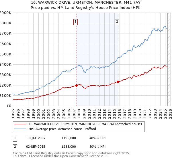 16, WARWICK DRIVE, URMSTON, MANCHESTER, M41 7AY: Price paid vs HM Land Registry's House Price Index