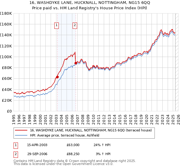 16, WASHDYKE LANE, HUCKNALL, NOTTINGHAM, NG15 6QQ: Price paid vs HM Land Registry's House Price Index