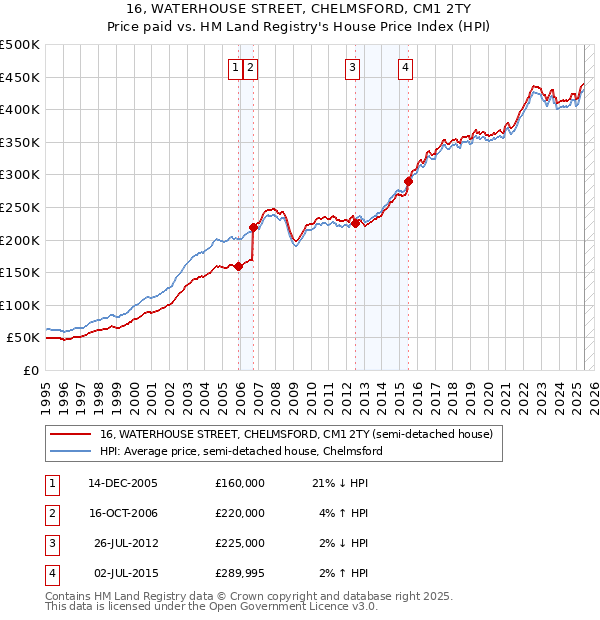 16, WATERHOUSE STREET, CHELMSFORD, CM1 2TY: Price paid vs HM Land Registry's House Price Index