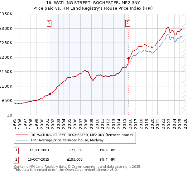 16, WATLING STREET, ROCHESTER, ME2 3NY: Price paid vs HM Land Registry's House Price Index
