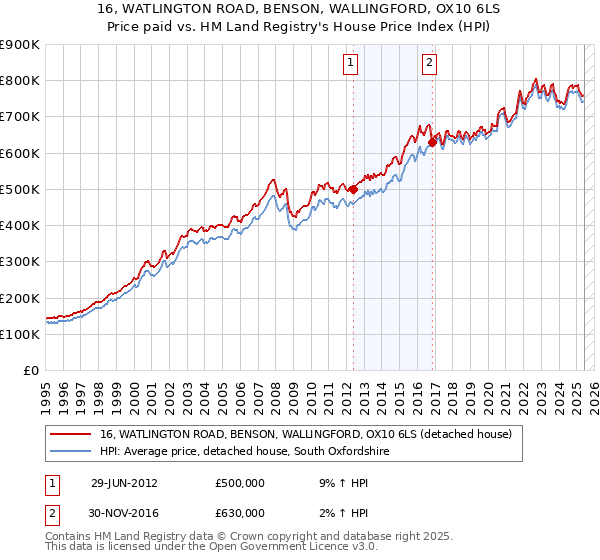 16, WATLINGTON ROAD, BENSON, WALLINGFORD, OX10 6LS: Price paid vs HM Land Registry's House Price Index