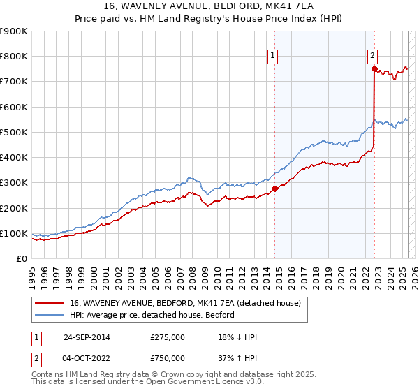16, WAVENEY AVENUE, BEDFORD, MK41 7EA: Price paid vs HM Land Registry's House Price Index