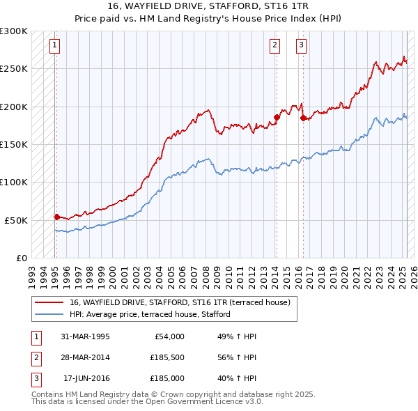 16, WAYFIELD DRIVE, STAFFORD, ST16 1TR: Price paid vs HM Land Registry's House Price Index
