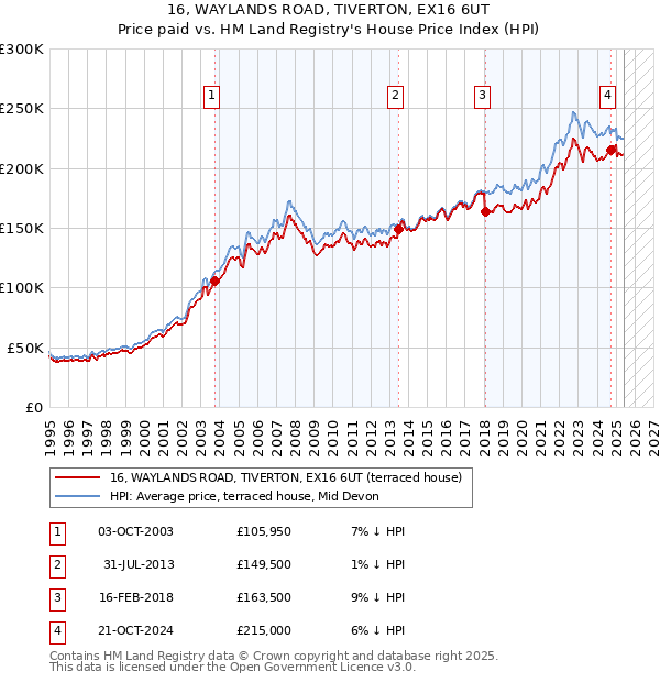 16, WAYLANDS ROAD, TIVERTON, EX16 6UT: Price paid vs HM Land Registry's House Price Index