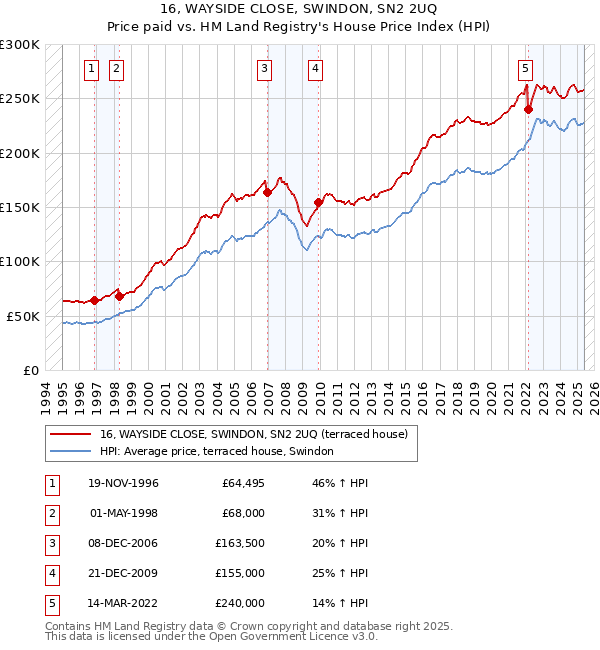 16, WAYSIDE CLOSE, SWINDON, SN2 2UQ: Price paid vs HM Land Registry's House Price Index