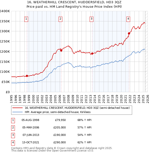 16, WEATHERHILL CRESCENT, HUDDERSFIELD, HD3 3QZ: Price paid vs HM Land Registry's House Price Index