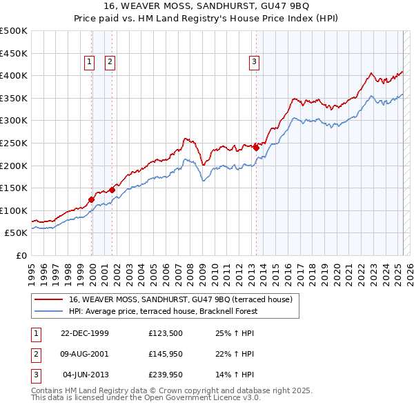 16, WEAVER MOSS, SANDHURST, GU47 9BQ: Price paid vs HM Land Registry's House Price Index