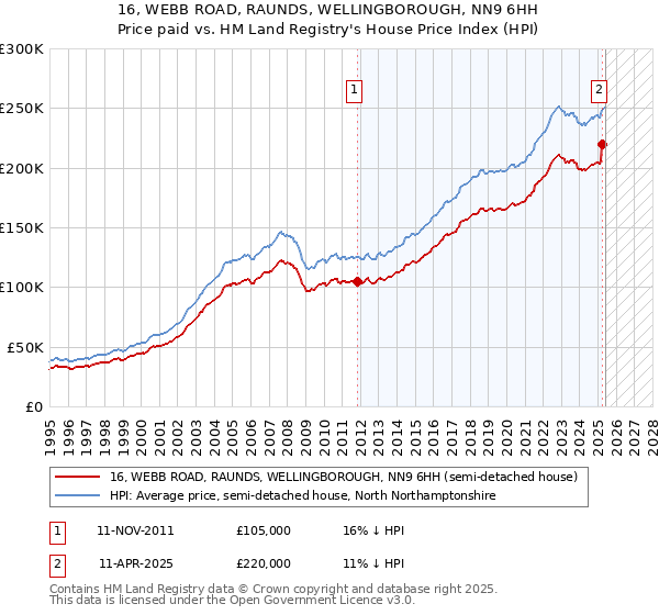 16, WEBB ROAD, RAUNDS, WELLINGBOROUGH, NN9 6HH: Price paid vs HM Land Registry's House Price Index