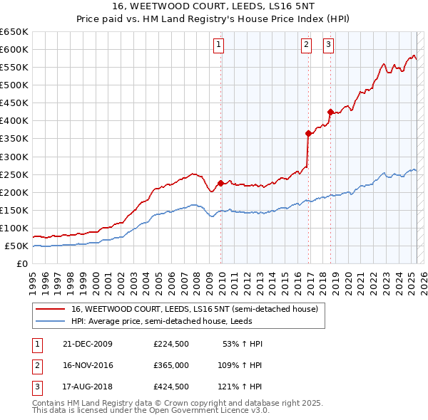 16, WEETWOOD COURT, LEEDS, LS16 5NT: Price paid vs HM Land Registry's House Price Index