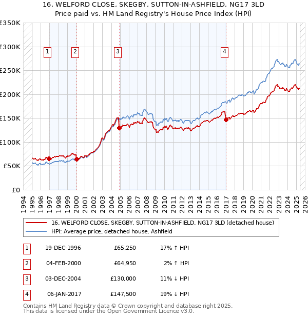 16, WELFORD CLOSE, SKEGBY, SUTTON-IN-ASHFIELD, NG17 3LD: Price paid vs HM Land Registry's House Price Index