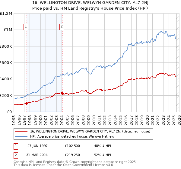 16, WELLINGTON DRIVE, WELWYN GARDEN CITY, AL7 2NJ: Price paid vs HM Land Registry's House Price Index