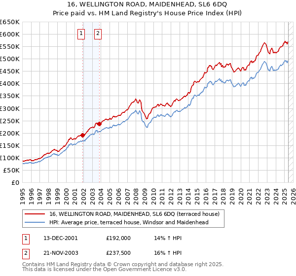 16, WELLINGTON ROAD, MAIDENHEAD, SL6 6DQ: Price paid vs HM Land Registry's House Price Index