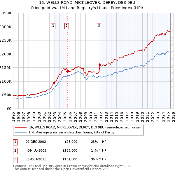 16, WELLS ROAD, MICKLEOVER, DERBY, DE3 9BU: Price paid vs HM Land Registry's House Price Index