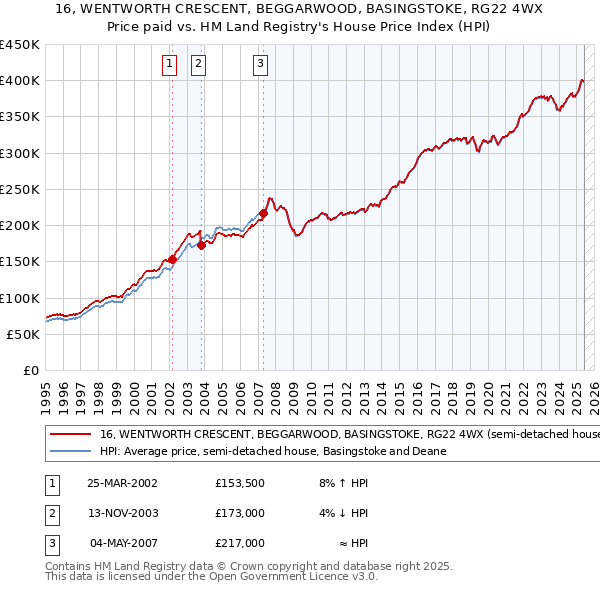 16, WENTWORTH CRESCENT, BEGGARWOOD, BASINGSTOKE, RG22 4WX: Price paid vs HM Land Registry's House Price Index