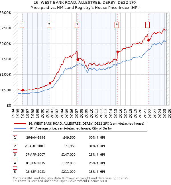 16, WEST BANK ROAD, ALLESTREE, DERBY, DE22 2FX: Price paid vs HM Land Registry's House Price Index