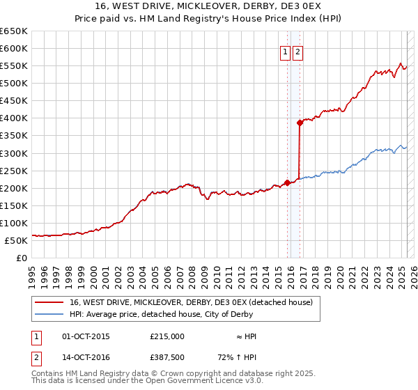 16, WEST DRIVE, MICKLEOVER, DERBY, DE3 0EX: Price paid vs HM Land Registry's House Price Index