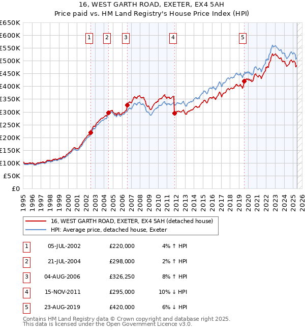 16, WEST GARTH ROAD, EXETER, EX4 5AH: Price paid vs HM Land Registry's House Price Index