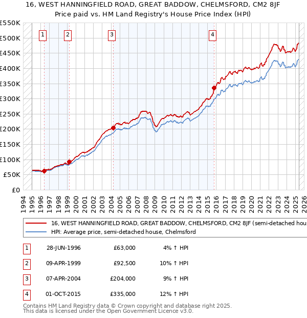 16, WEST HANNINGFIELD ROAD, GREAT BADDOW, CHELMSFORD, CM2 8JF: Price paid vs HM Land Registry's House Price Index
