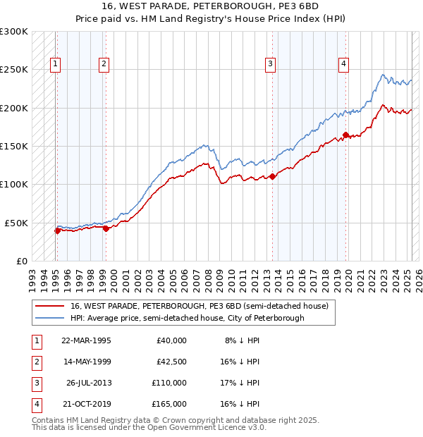16, WEST PARADE, PETERBOROUGH, PE3 6BD: Price paid vs HM Land Registry's House Price Index