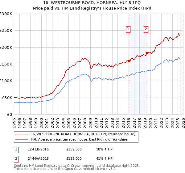 16, WESTBOURNE ROAD, HORNSEA, HU18 1PQ: Price paid vs HM Land Registry's House Price Index