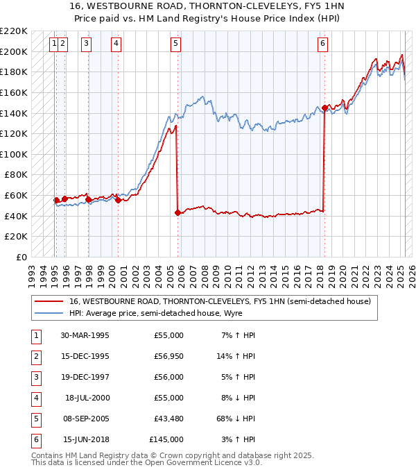 16, WESTBOURNE ROAD, THORNTON-CLEVELEYS, FY5 1HN: Price paid vs HM Land Registry's House Price Index