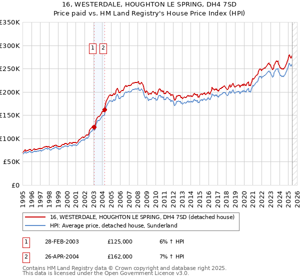 16, WESTERDALE, HOUGHTON LE SPRING, DH4 7SD: Price paid vs HM Land Registry's House Price Index
