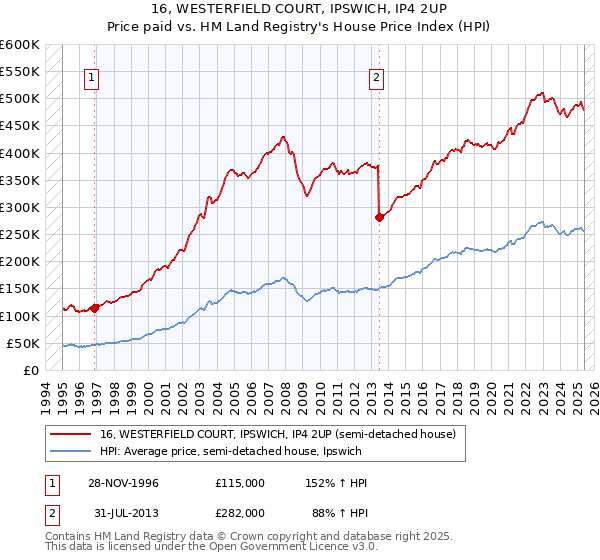16, WESTERFIELD COURT, IPSWICH, IP4 2UP: Price paid vs HM Land Registry's House Price Index