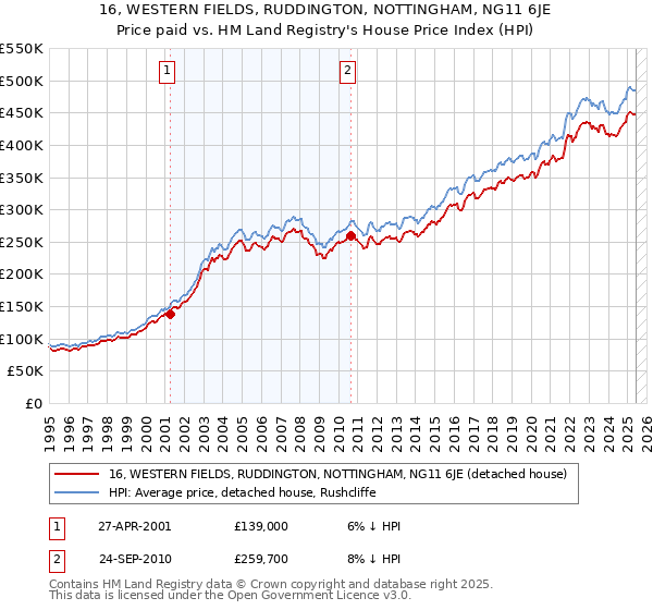 16, WESTERN FIELDS, RUDDINGTON, NOTTINGHAM, NG11 6JE: Price paid vs HM Land Registry's House Price Index