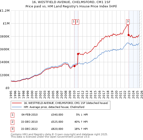 16, WESTFIELD AVENUE, CHELMSFORD, CM1 1SF: Price paid vs HM Land Registry's House Price Index