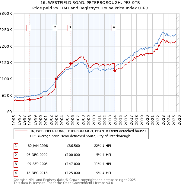 16, WESTFIELD ROAD, PETERBOROUGH, PE3 9TB: Price paid vs HM Land Registry's House Price Index