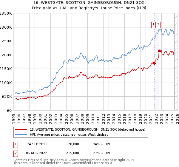 16, WESTGATE, SCOTTON, GAINSBOROUGH, DN21 3QX: Price paid vs HM Land Registry's House Price Index