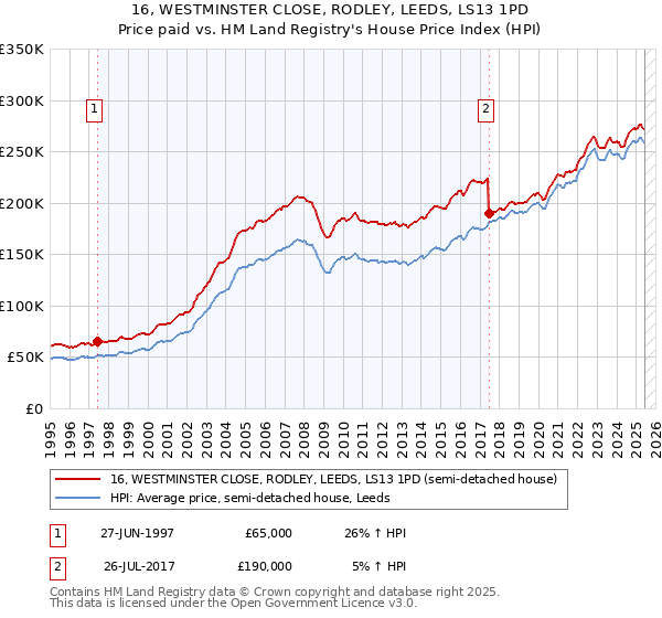 16, WESTMINSTER CLOSE, RODLEY, LEEDS, LS13 1PD: Price paid vs HM Land Registry's House Price Index