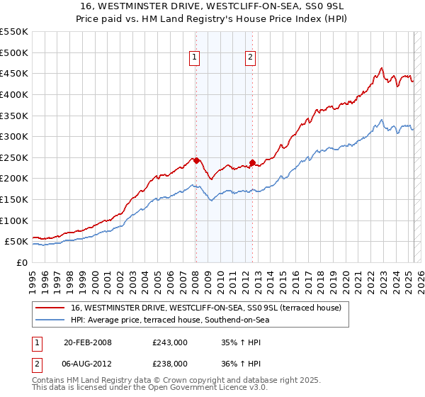 16, WESTMINSTER DRIVE, WESTCLIFF-ON-SEA, SS0 9SL: Price paid vs HM Land Registry's House Price Index