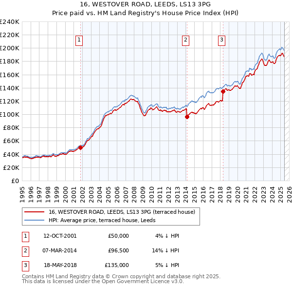 16, WESTOVER ROAD, LEEDS, LS13 3PG: Price paid vs HM Land Registry's House Price Index