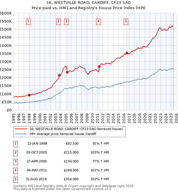 16, WESTVILLE ROAD, CARDIFF, CF23 5AG: Price paid vs HM Land Registry's House Price Index