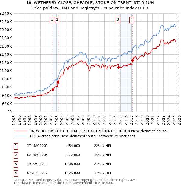 16, WETHERBY CLOSE, CHEADLE, STOKE-ON-TRENT, ST10 1UH: Price paid vs HM Land Registry's House Price Index