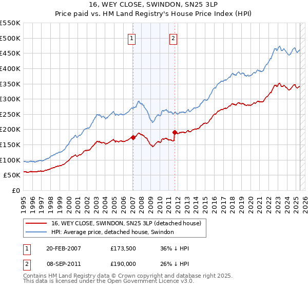 16, WEY CLOSE, SWINDON, SN25 3LP: Price paid vs HM Land Registry's House Price Index