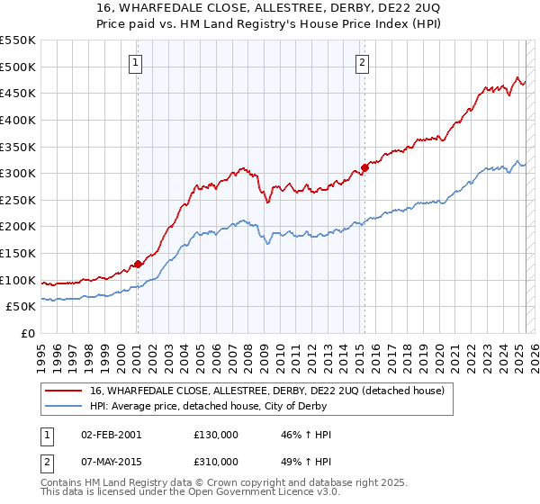 16, WHARFEDALE CLOSE, ALLESTREE, DERBY, DE22 2UQ: Price paid vs HM Land Registry's House Price Index