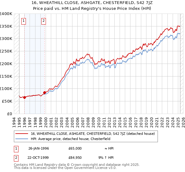 16, WHEATHILL CLOSE, ASHGATE, CHESTERFIELD, S42 7JZ: Price paid vs HM Land Registry's House Price Index