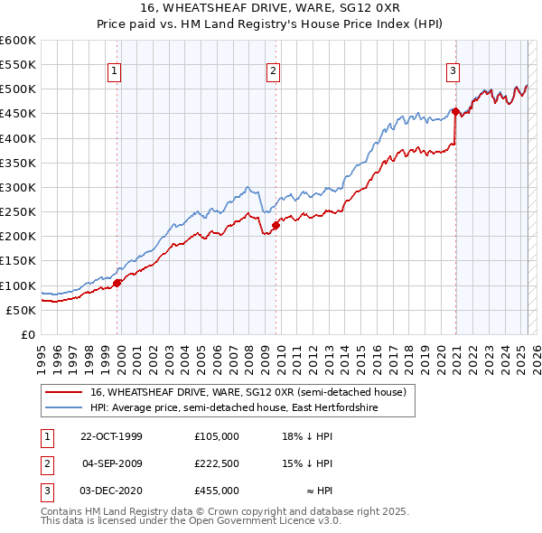 16, WHEATSHEAF DRIVE, WARE, SG12 0XR: Price paid vs HM Land Registry's House Price Index